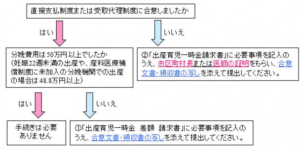 出産したとき